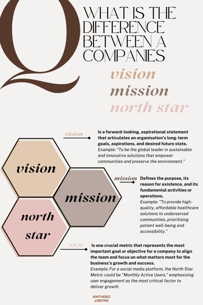 What is the difference between a North Star, Vision Statement and Mission Statement?