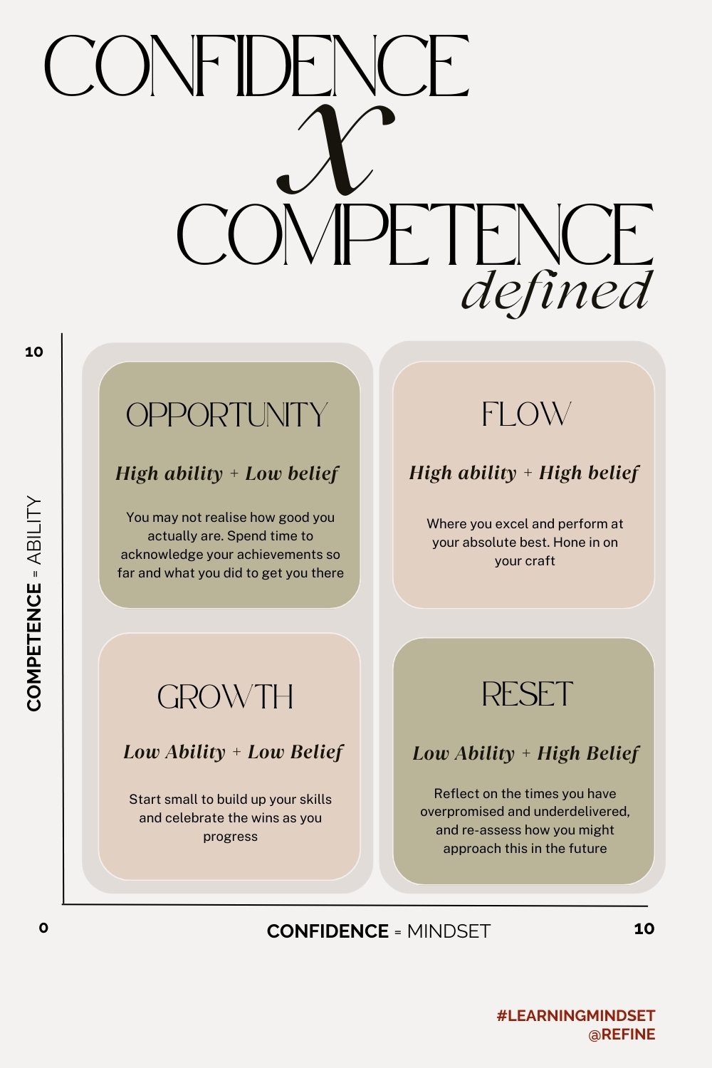 Confidence x Competence Defined