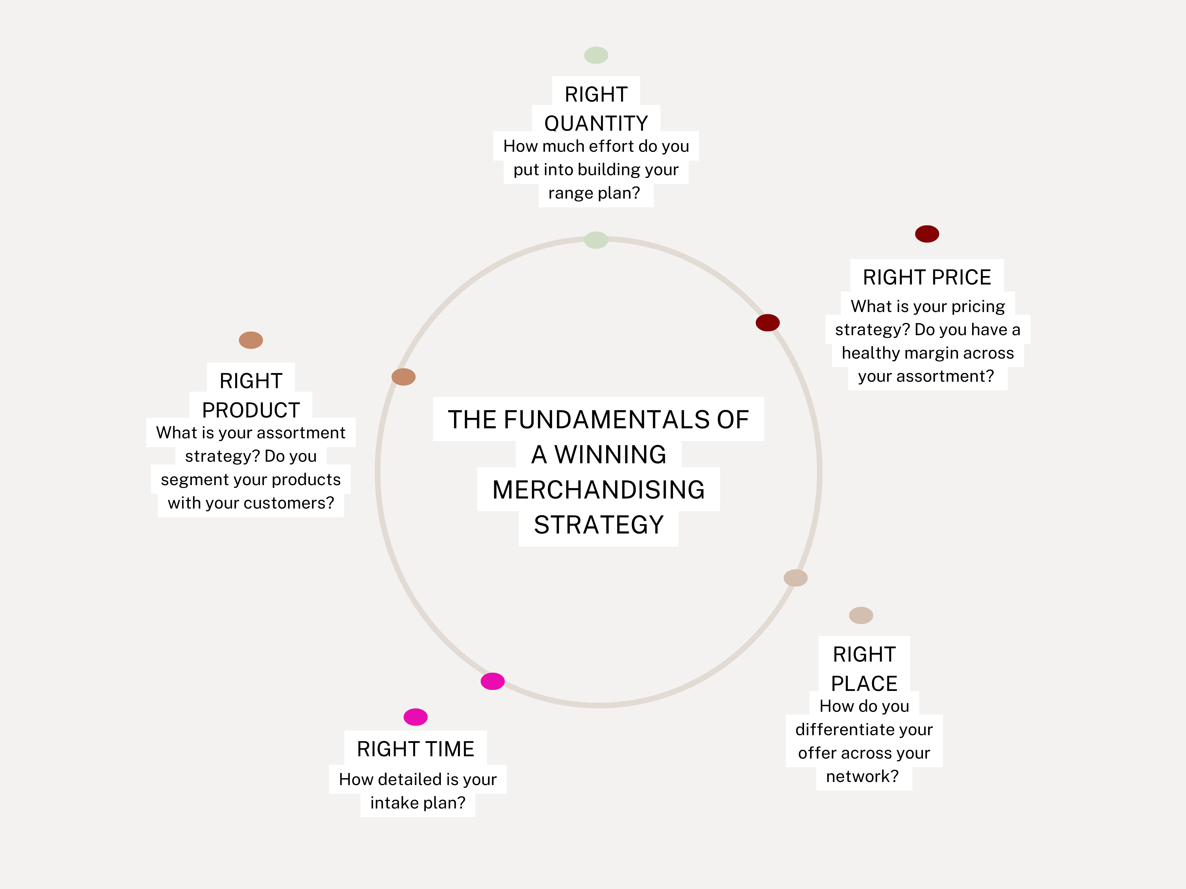 The fundamentals of a winning merchandise strategy